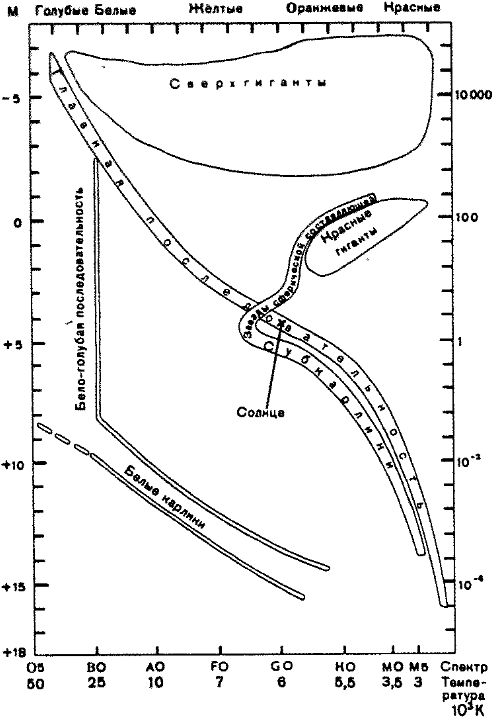 Диаграмма Герцшпрунга—Рессела