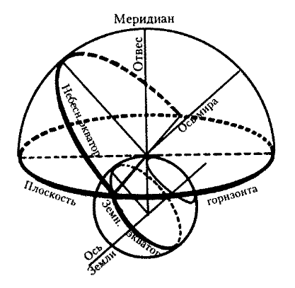 Соотношение между элементами небесной сферы и земного шара